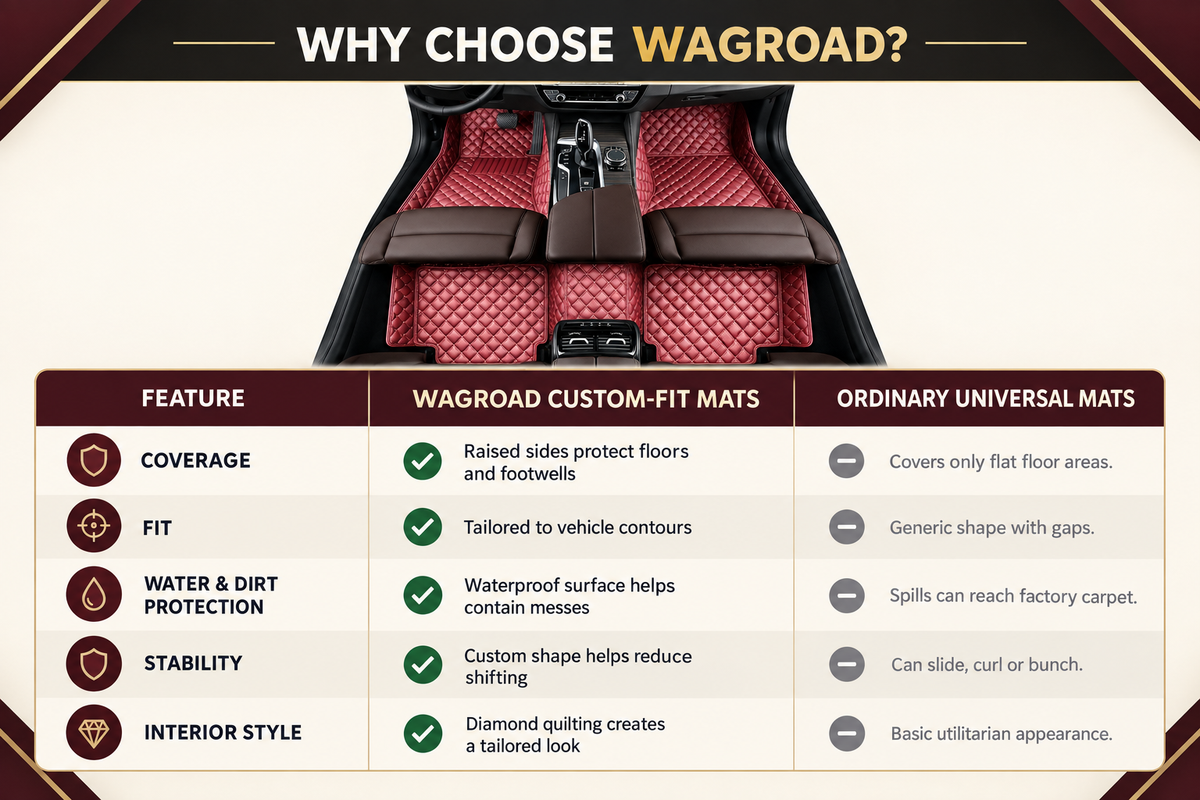 Why Choose Wagroad 汽车地板垫对比表格图